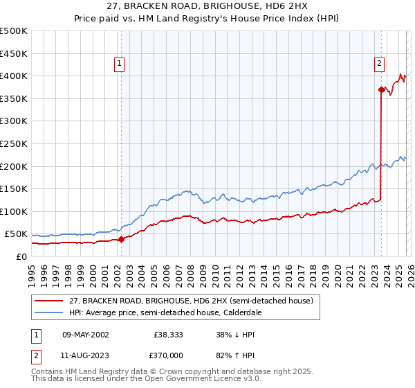 27, BRACKEN ROAD, BRIGHOUSE, HD6 2HX: Price paid vs HM Land Registry's House Price Index