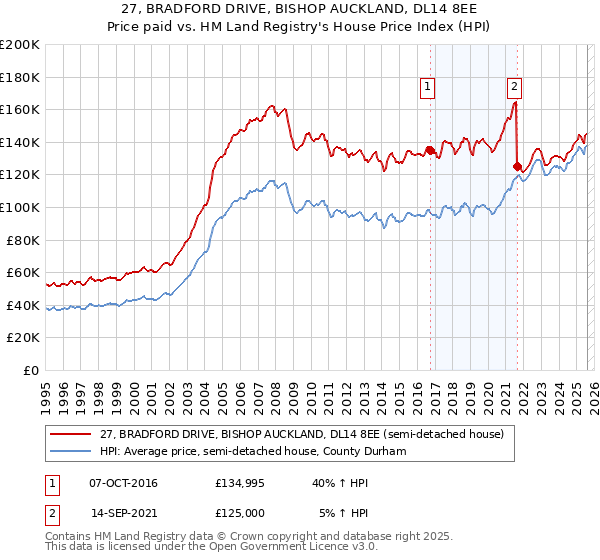 27, BRADFORD DRIVE, BISHOP AUCKLAND, DL14 8EE: Price paid vs HM Land Registry's House Price Index
