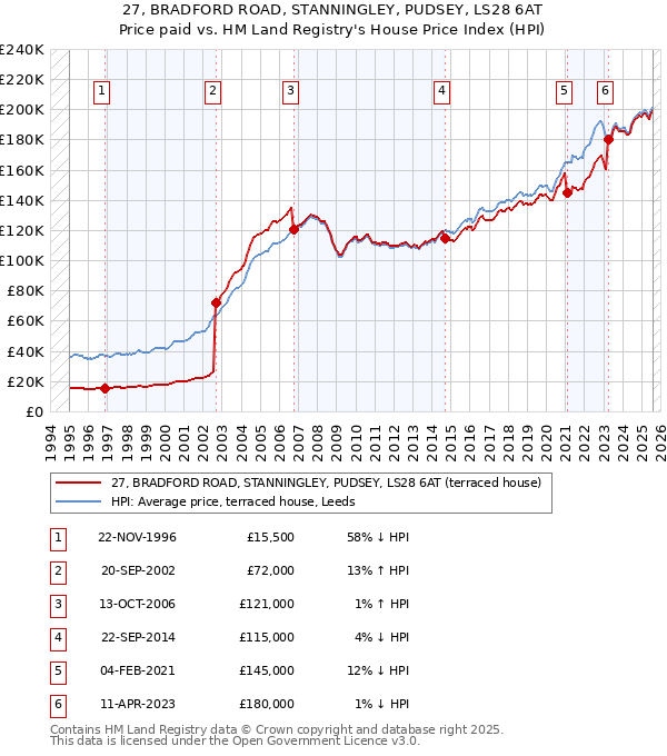 27, BRADFORD ROAD, STANNINGLEY, PUDSEY, LS28 6AT: Price paid vs HM Land Registry's House Price Index