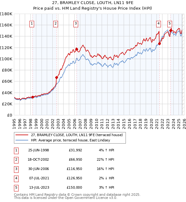 27, BRAMLEY CLOSE, LOUTH, LN11 9FE: Price paid vs HM Land Registry's House Price Index