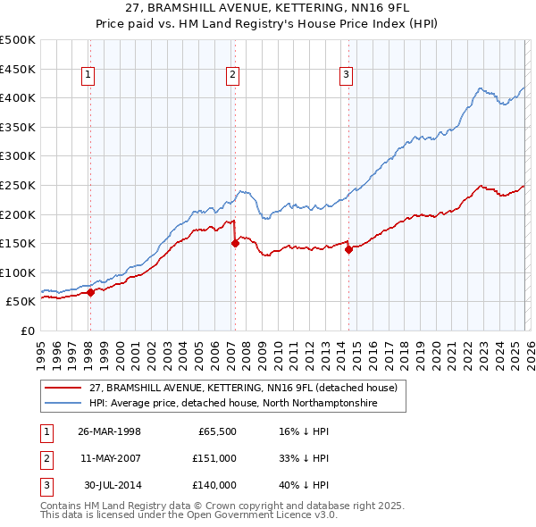 27, BRAMSHILL AVENUE, KETTERING, NN16 9FL: Price paid vs HM Land Registry's House Price Index