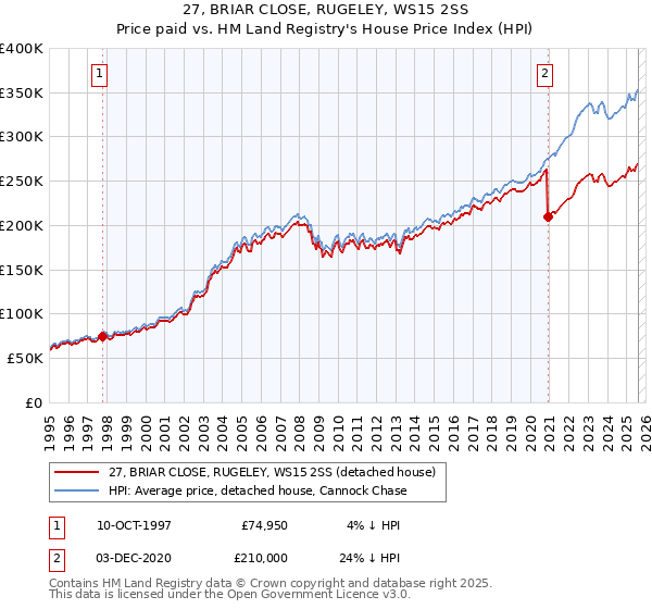 27, BRIAR CLOSE, RUGELEY, WS15 2SS: Price paid vs HM Land Registry's House Price Index