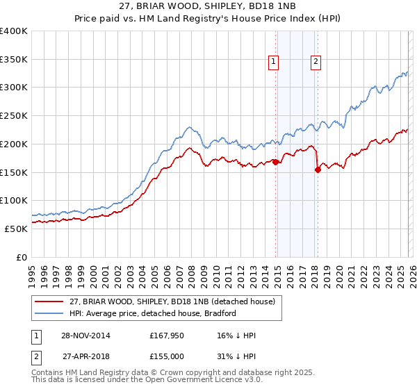 27, BRIAR WOOD, SHIPLEY, BD18 1NB: Price paid vs HM Land Registry's House Price Index
