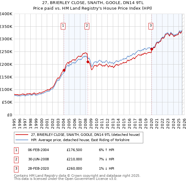 27, BRIERLEY CLOSE, SNAITH, GOOLE, DN14 9TL: Price paid vs HM Land Registry's House Price Index