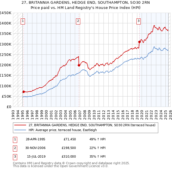 27, BRITANNIA GARDENS, HEDGE END, SOUTHAMPTON, SO30 2RN: Price paid vs HM Land Registry's House Price Index