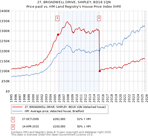 27, BROADWELL DRIVE, SHIPLEY, BD18 1QN: Price paid vs HM Land Registry's House Price Index