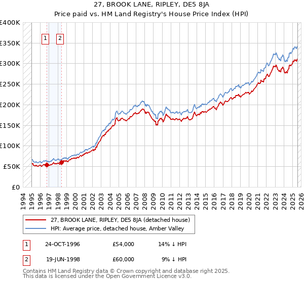 27, BROOK LANE, RIPLEY, DE5 8JA: Price paid vs HM Land Registry's House Price Index