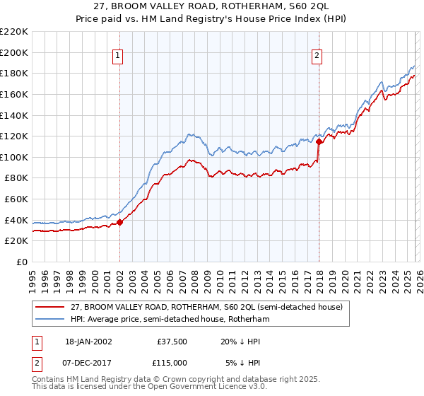 27, BROOM VALLEY ROAD, ROTHERHAM, S60 2QL: Price paid vs HM Land Registry's House Price Index