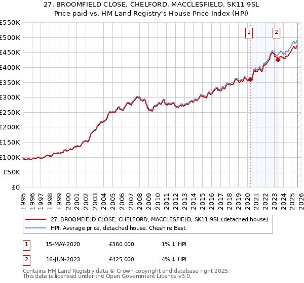 27, BROOMFIELD CLOSE, CHELFORD, MACCLESFIELD, SK11 9SL: Price paid vs HM Land Registry's House Price Index