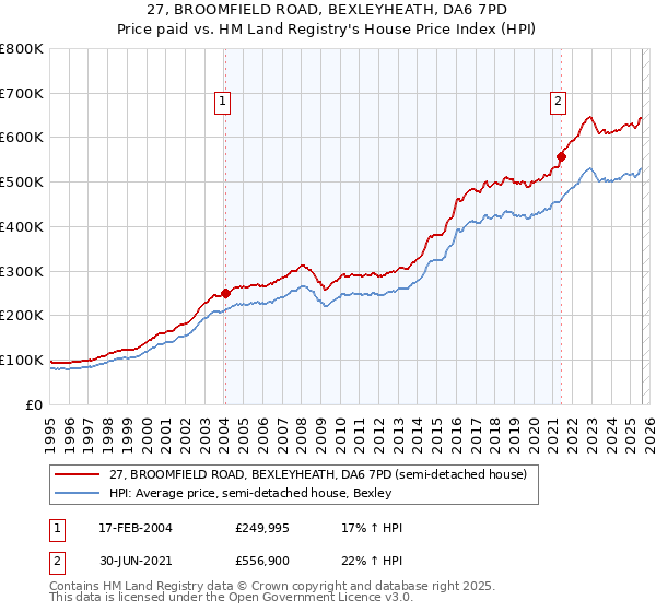 27, BROOMFIELD ROAD, BEXLEYHEATH, DA6 7PD: Price paid vs HM Land Registry's House Price Index