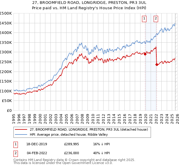 27, BROOMFIELD ROAD, LONGRIDGE, PRESTON, PR3 3UL: Price paid vs HM Land Registry's House Price Index