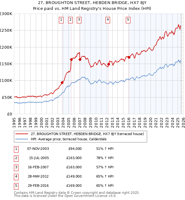 27, BROUGHTON STREET, HEBDEN BRIDGE, HX7 8JY: Price paid vs HM Land Registry's House Price Index