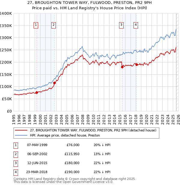 27, BROUGHTON TOWER WAY, FULWOOD, PRESTON, PR2 9PH: Price paid vs HM Land Registry's House Price Index