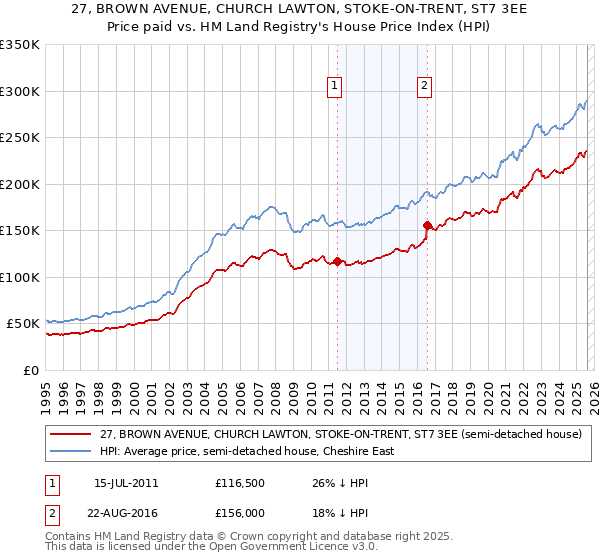 27, BROWN AVENUE, CHURCH LAWTON, STOKE-ON-TRENT, ST7 3EE: Price paid vs HM Land Registry's House Price Index