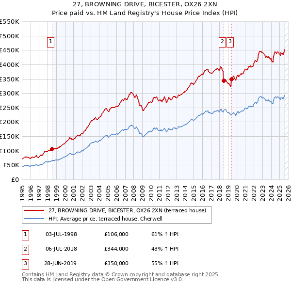 27, BROWNING DRIVE, BICESTER, OX26 2XN: Price paid vs HM Land Registry's House Price Index