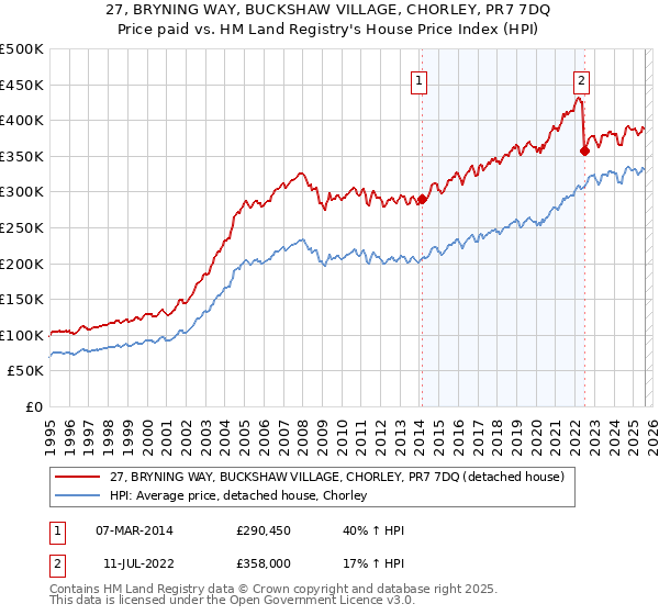 27, BRYNING WAY, BUCKSHAW VILLAGE, CHORLEY, PR7 7DQ: Price paid vs HM Land Registry's House Price Index