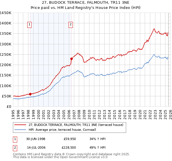 27, BUDOCK TERRACE, FALMOUTH, TR11 3NE: Price paid vs HM Land Registry's House Price Index