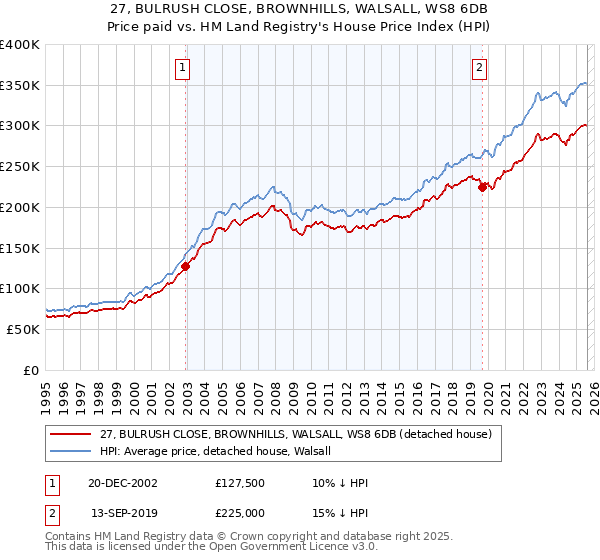 27, BULRUSH CLOSE, BROWNHILLS, WALSALL, WS8 6DB: Price paid vs HM Land Registry's House Price Index