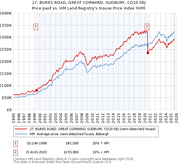 27, BURES ROAD, GREAT CORNARD, SUDBURY, CO10 0EJ: Price paid vs HM Land Registry's House Price Index