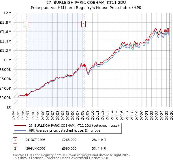 27, BURLEIGH PARK, COBHAM, KT11 2DU: Price paid vs HM Land Registry's House Price Index