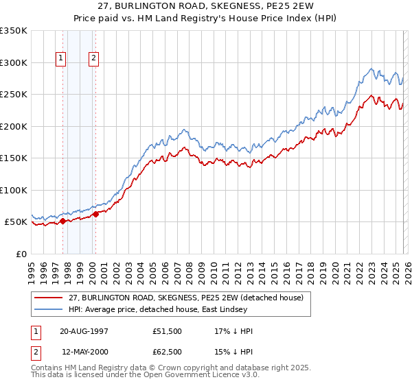 27, BURLINGTON ROAD, SKEGNESS, PE25 2EW: Price paid vs HM Land Registry's House Price Index