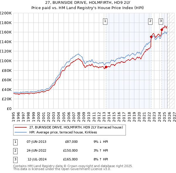 27, BURNSIDE DRIVE, HOLMFIRTH, HD9 2LY: Price paid vs HM Land Registry's House Price Index