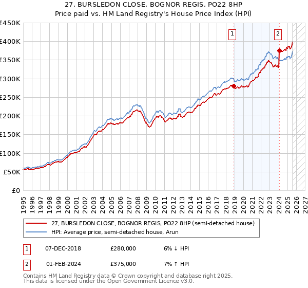 27, BURSLEDON CLOSE, BOGNOR REGIS, PO22 8HP: Price paid vs HM Land Registry's House Price Index