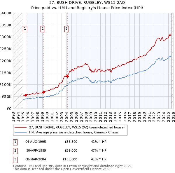27, BUSH DRIVE, RUGELEY, WS15 2AQ: Price paid vs HM Land Registry's House Price Index