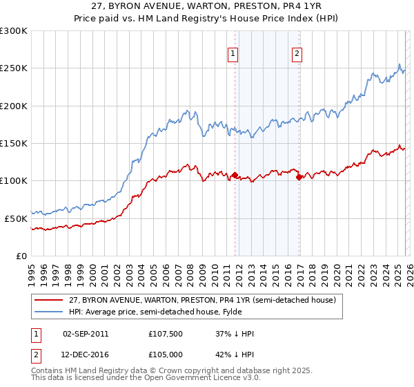 27, BYRON AVENUE, WARTON, PRESTON, PR4 1YR: Price paid vs HM Land Registry's House Price Index