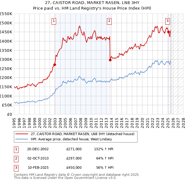 27, CAISTOR ROAD, MARKET RASEN, LN8 3HY: Price paid vs HM Land Registry's House Price Index