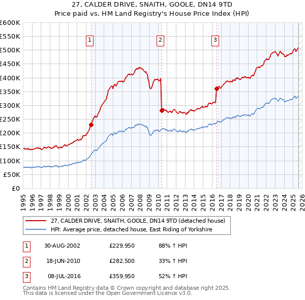 27, CALDER DRIVE, SNAITH, GOOLE, DN14 9TD: Price paid vs HM Land Registry's House Price Index