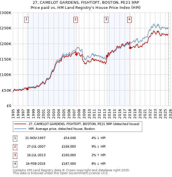 27, CAMELOT GARDENS, FISHTOFT, BOSTON, PE21 9RP: Price paid vs HM Land Registry's House Price Index
