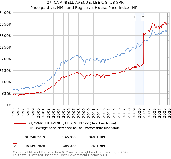 27, CAMPBELL AVENUE, LEEK, ST13 5RR: Price paid vs HM Land Registry's House Price Index