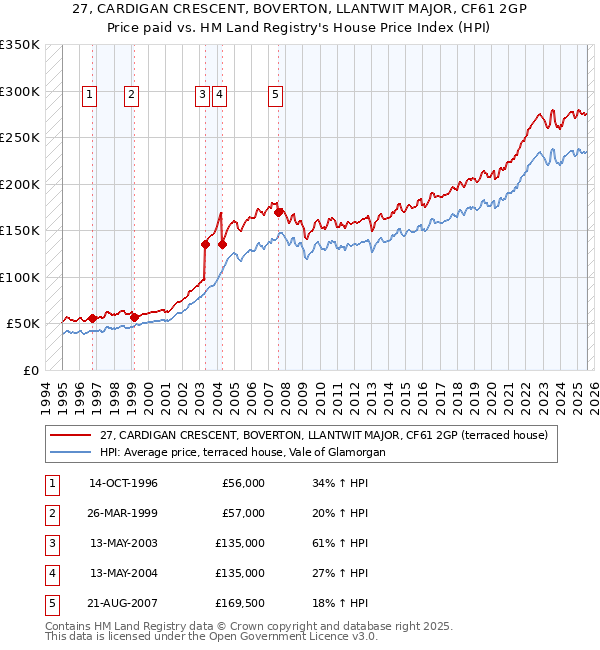 27, CARDIGAN CRESCENT, BOVERTON, LLANTWIT MAJOR, CF61 2GP: Price paid vs HM Land Registry's House Price Index
