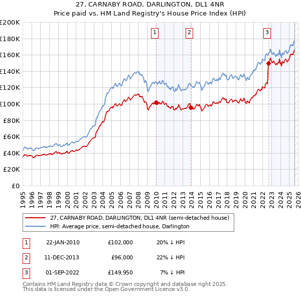 27, CARNABY ROAD, DARLINGTON, DL1 4NR: Price paid vs HM Land Registry's House Price Index