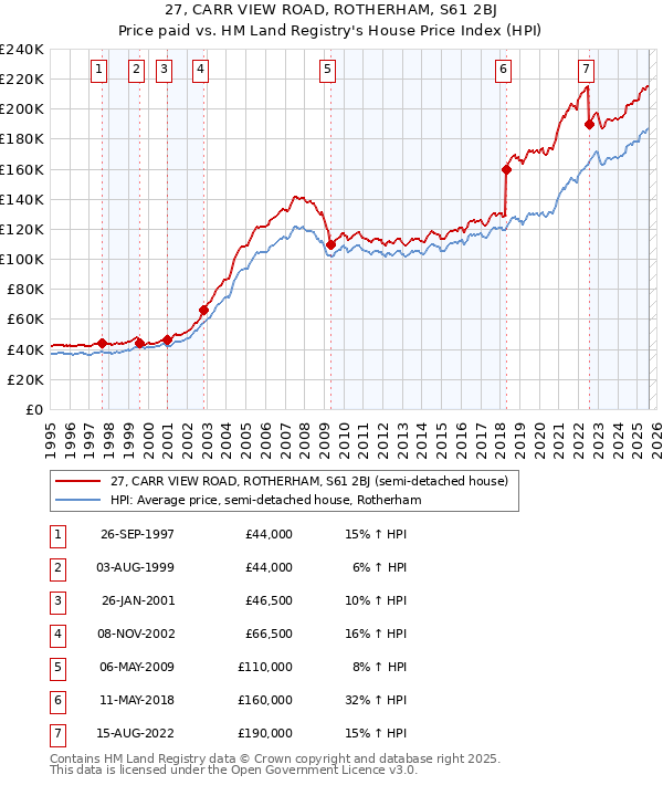 27, CARR VIEW ROAD, ROTHERHAM, S61 2BJ: Price paid vs HM Land Registry's House Price Index