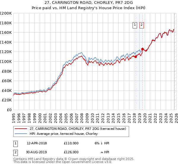 27, CARRINGTON ROAD, CHORLEY, PR7 2DG: Price paid vs HM Land Registry's House Price Index