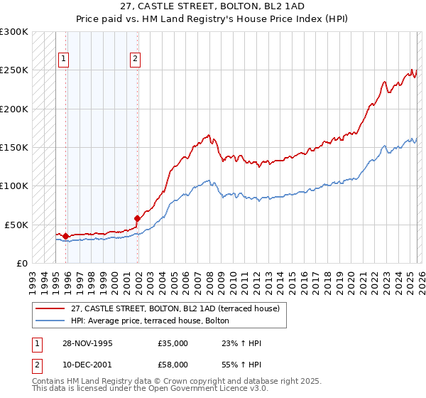 27, CASTLE STREET, BOLTON, BL2 1AD: Price paid vs HM Land Registry's House Price Index