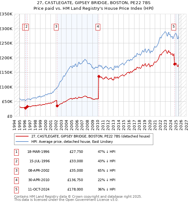 27, CASTLEGATE, GIPSEY BRIDGE, BOSTON, PE22 7BS: Price paid vs HM Land Registry's House Price Index