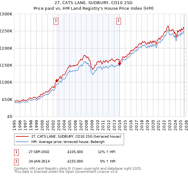 27, CATS LANE, SUDBURY, CO10 2SG: Price paid vs HM Land Registry's House Price Index