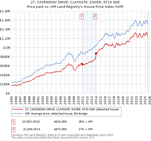 27, CAVENDISH DRIVE, CLAYGATE, ESHER, KT10 0QE: Price paid vs HM Land Registry's House Price Index