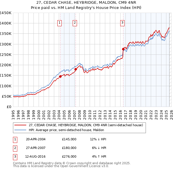 27, CEDAR CHASE, HEYBRIDGE, MALDON, CM9 4NR: Price paid vs HM Land Registry's House Price Index