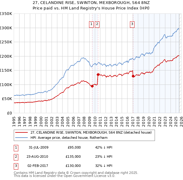 27, CELANDINE RISE, SWINTON, MEXBOROUGH, S64 8NZ: Price paid vs HM Land Registry's House Price Index