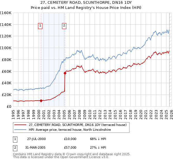 27, CEMETERY ROAD, SCUNTHORPE, DN16 1DY: Price paid vs HM Land Registry's House Price Index