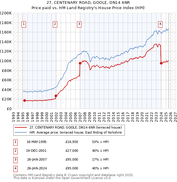 27, CENTENARY ROAD, GOOLE, DN14 6NR: Price paid vs HM Land Registry's House Price Index