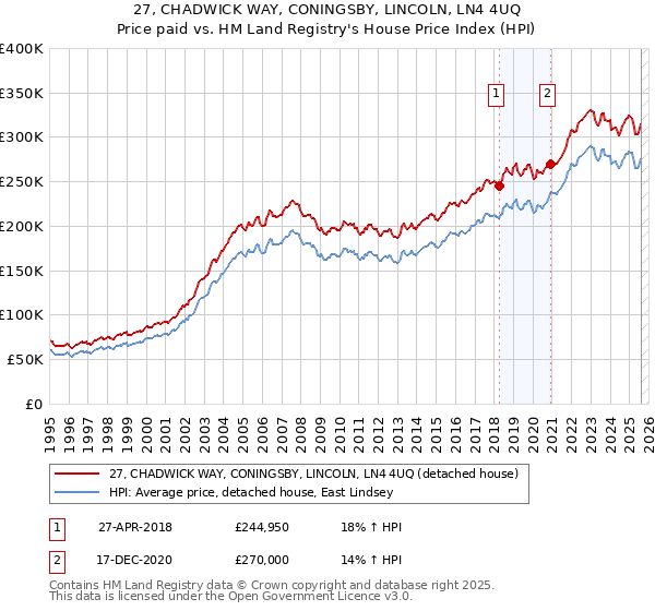 27, CHADWICK WAY, CONINGSBY, LINCOLN, LN4 4UQ: Price paid vs HM Land Registry's House Price Index