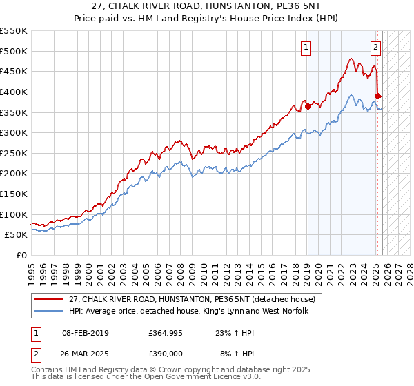 27, CHALK RIVER ROAD, HUNSTANTON, PE36 5NT: Price paid vs HM Land Registry's House Price Index