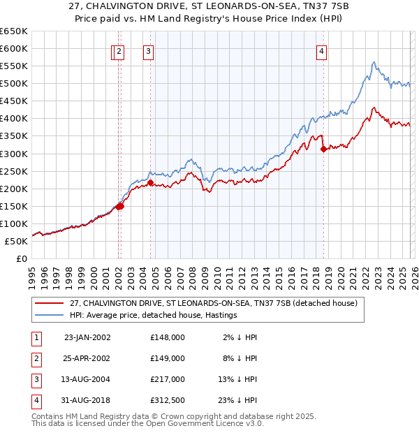 27, CHALVINGTON DRIVE, ST LEONARDS-ON-SEA, TN37 7SB: Price paid vs HM Land Registry's House Price Index