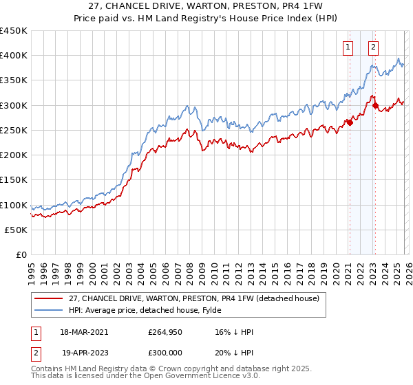 27, CHANCEL DRIVE, WARTON, PRESTON, PR4 1FW: Price paid vs HM Land Registry's House Price Index