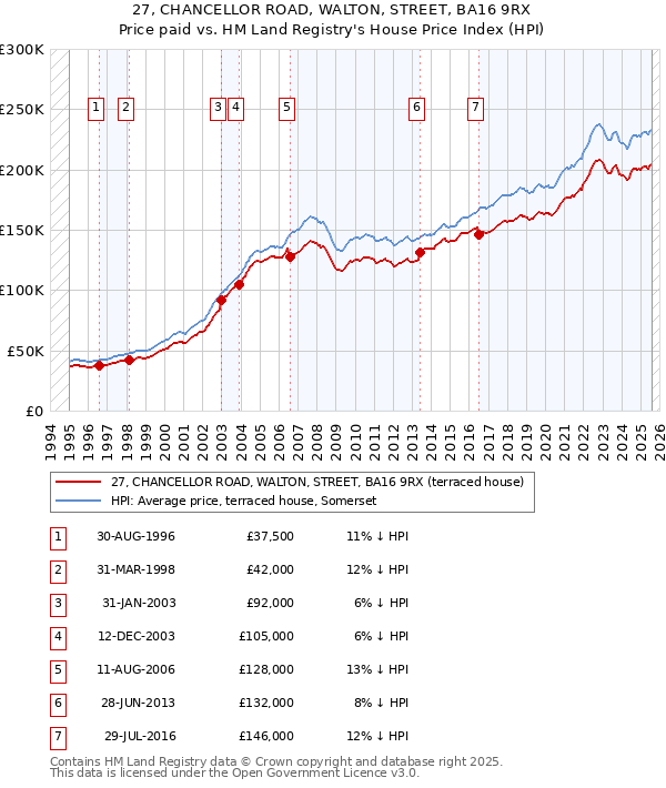 27, CHANCELLOR ROAD, WALTON, STREET, BA16 9RX: Price paid vs HM Land Registry's House Price Index